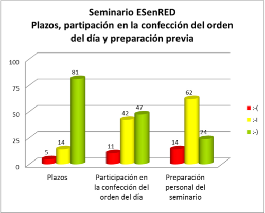 Plazos y preparación previa