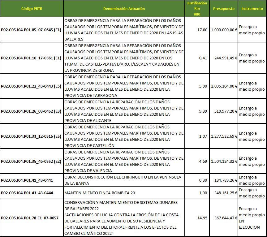 Tabla de actuaciones