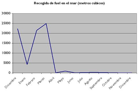 Gráfica con la evolución de recogida de fuel en el mar durante los primeros meses tras el accidente del Prestige