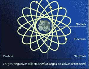 Estructura átomo