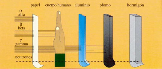 Tipos de radiación