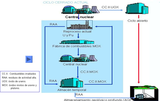 esquema ciclo cerrado actual