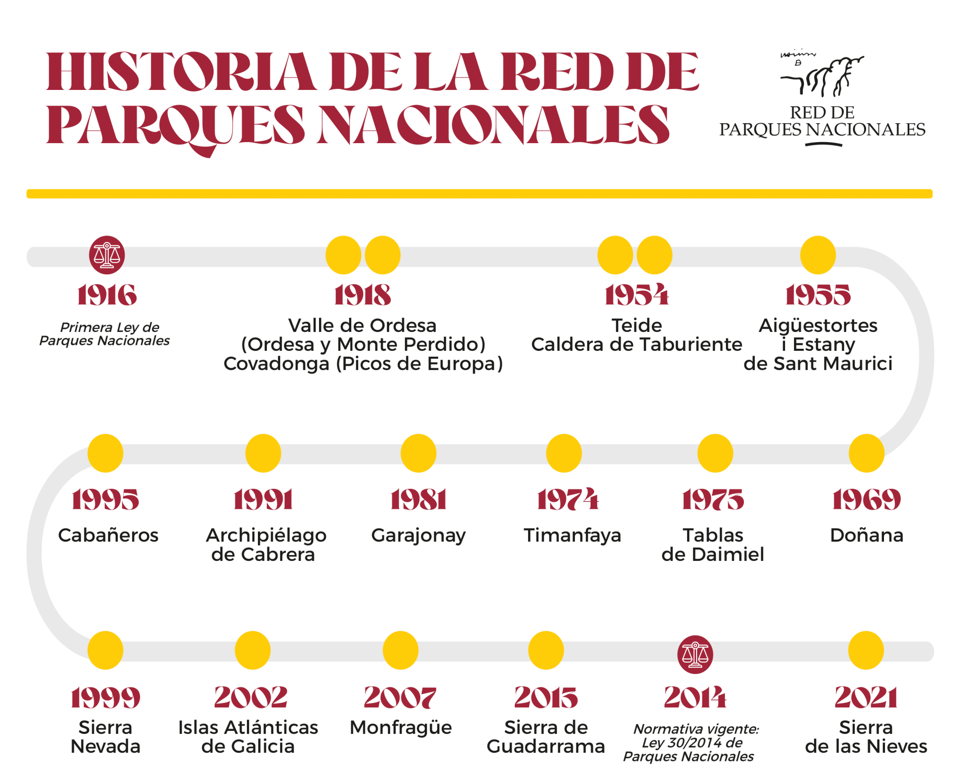 Historia de la Red de Parques Nacionales