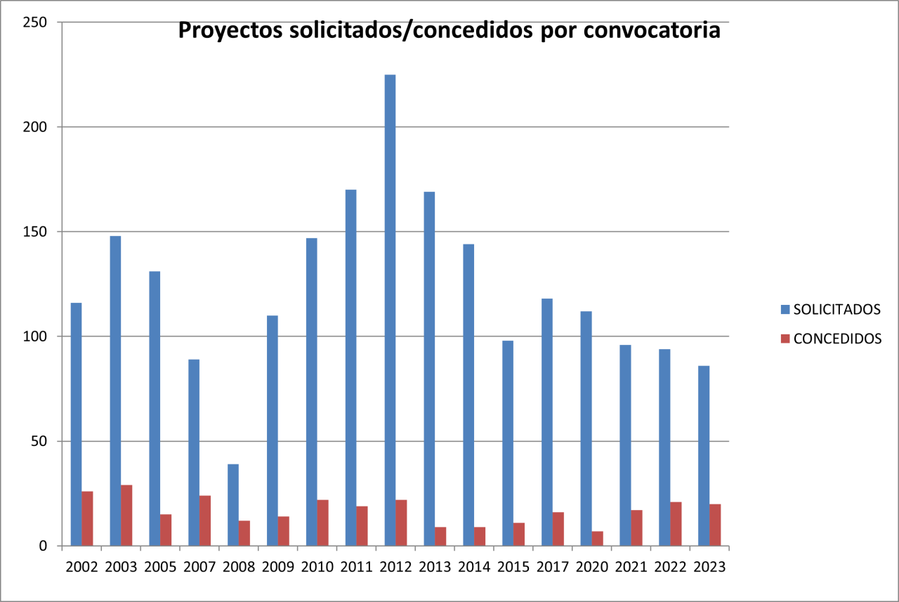 Proyectos solicitados-concedidos por convocatoria 2002-2022