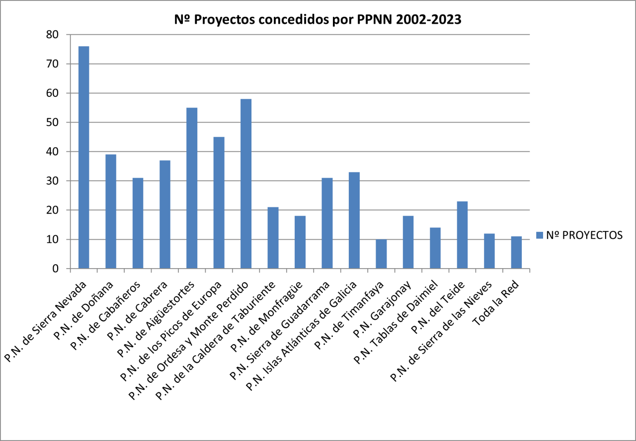 Nº Proyectos concedidos por PPNN 2002-2022
