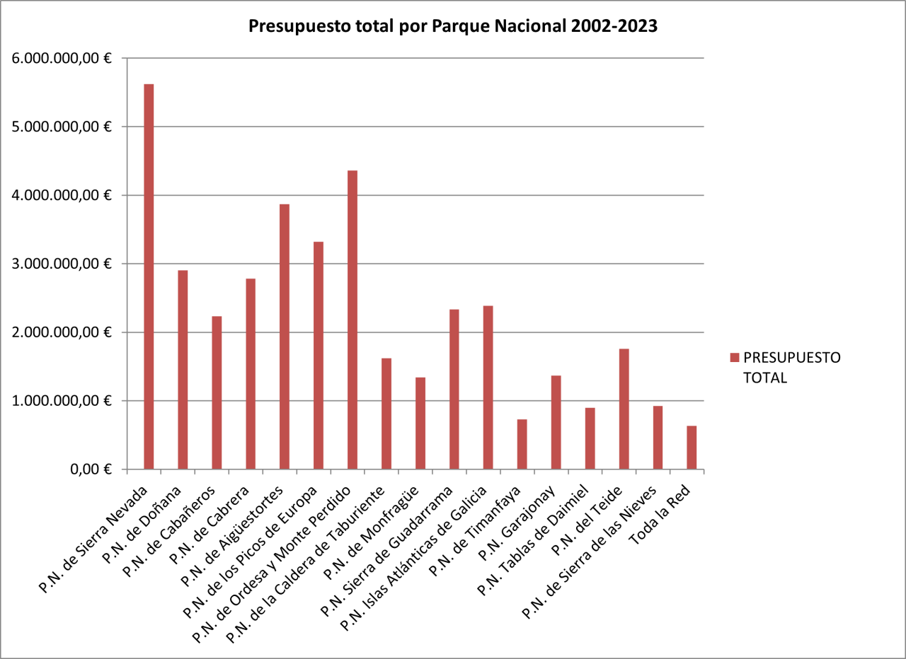 Presupuesto por Parque Nacional 2002-2022