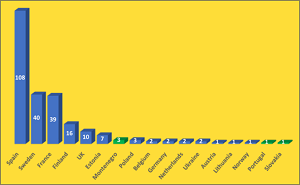 Nº de barreras demolidas por país en 2021 (En verde, los países que durante 2021 han demolido su primera barrera).