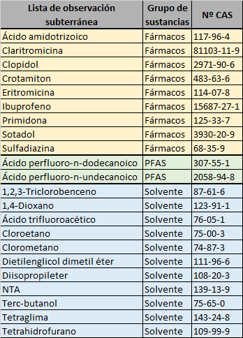 Lista de Observación para Aguas Subterráneas