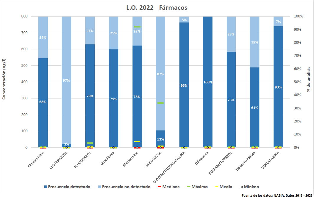 L.O. 2022 – Fármacos