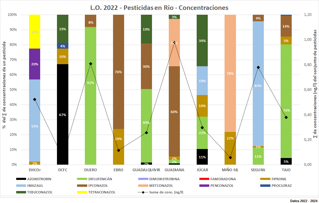 L.O. 2022 – Pesticidas en MR - Concentraciones