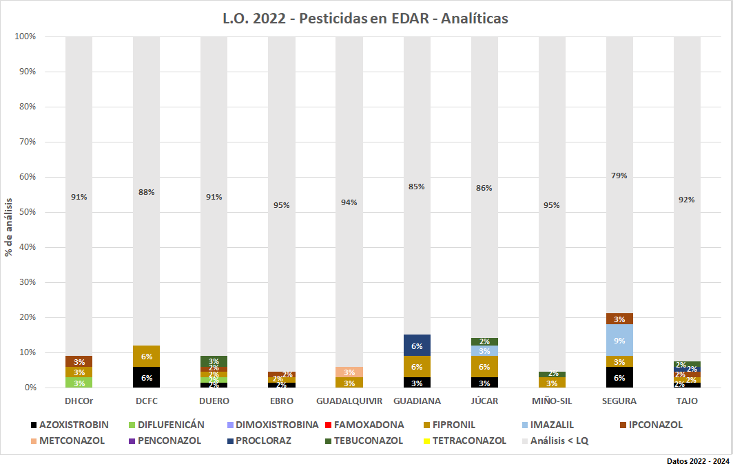 L.O. 2022 – Pesticidas en EDAR - Analíticas