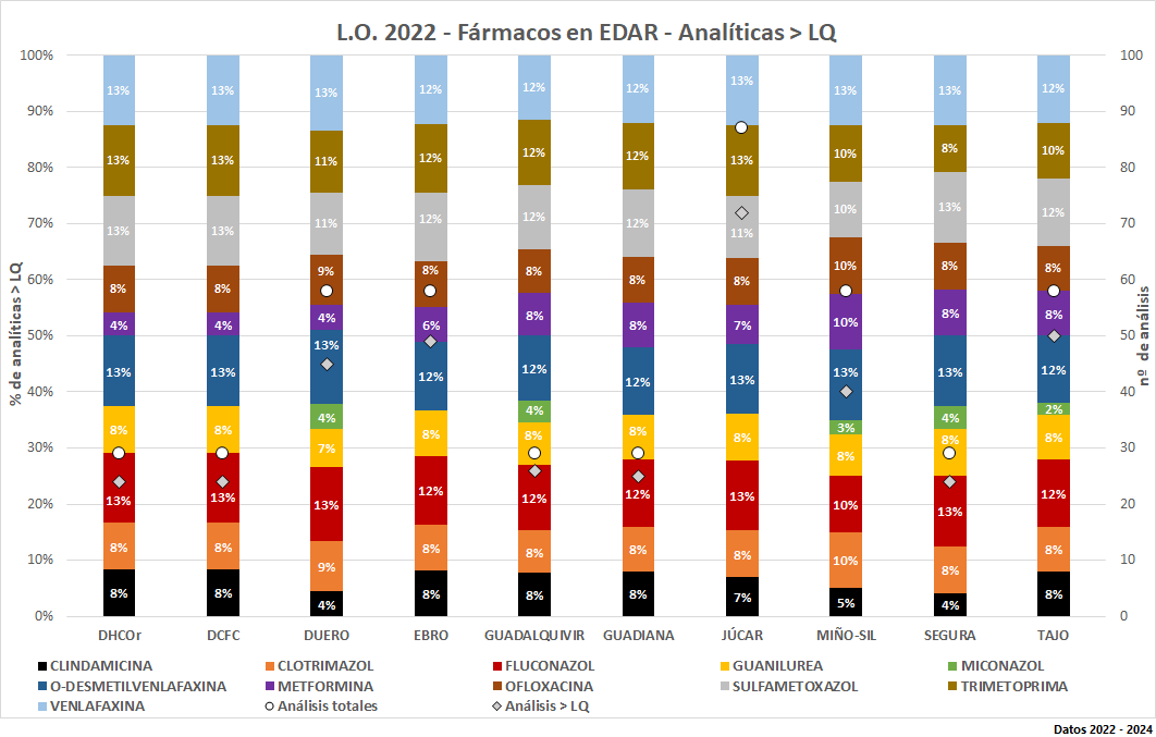 L.O. 2022 – Fármacos en EDAR - Analíticas > LQ