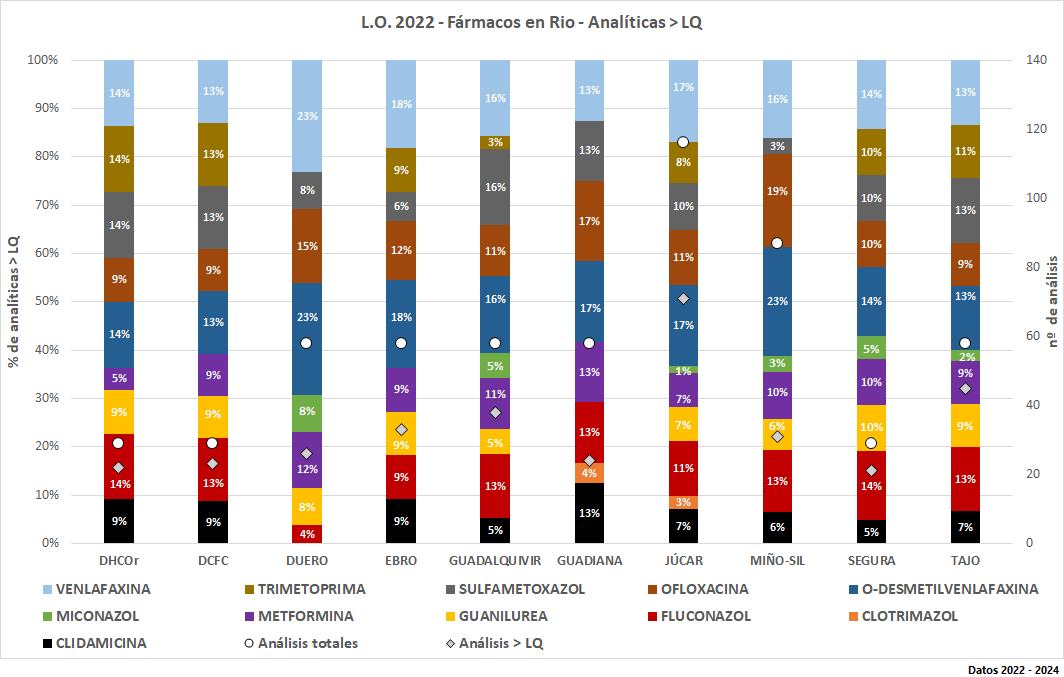 L.O. 2022 – Fármacos en MR - Analíticas > LQ