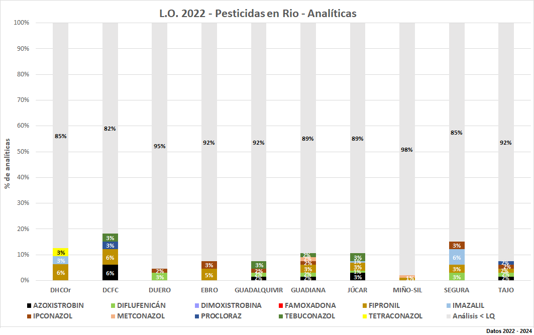 L.O. 2022 – Pesticidas en MR - Analíticas