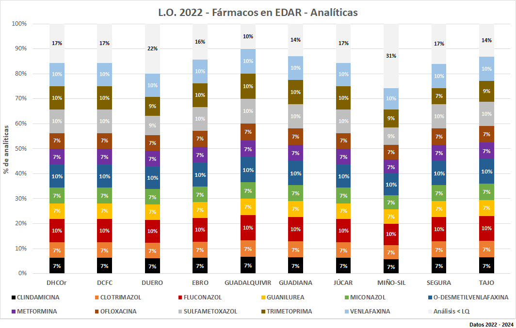 L.O. 2022 – Fármacos en EDAR - Analíticas