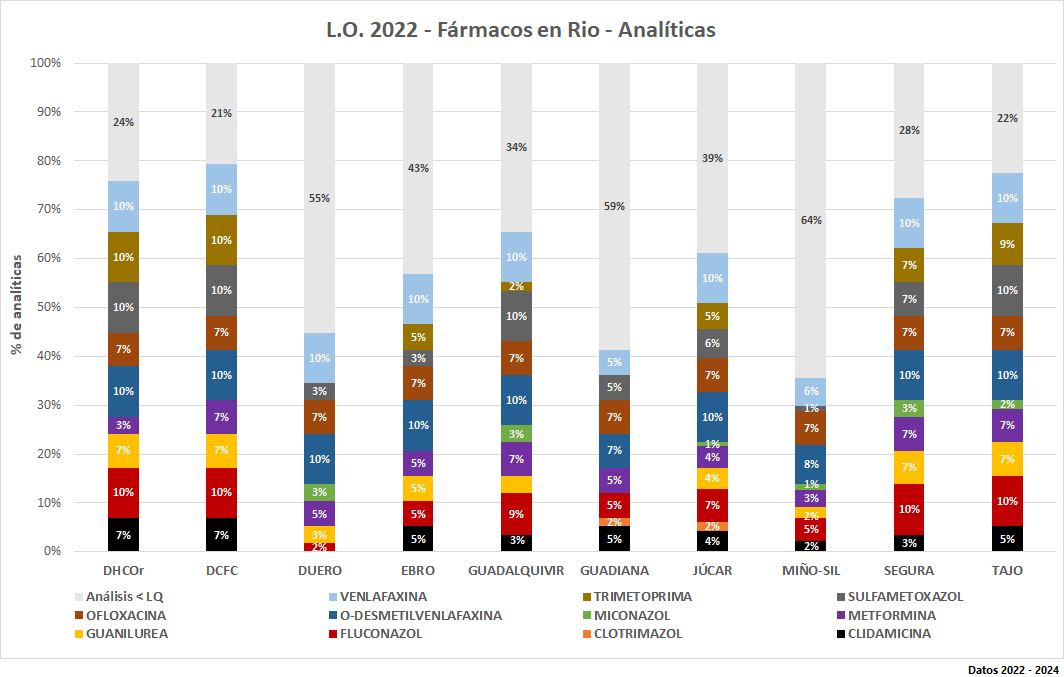 L.O. 2022 – Fármacos en MR - Analíticas