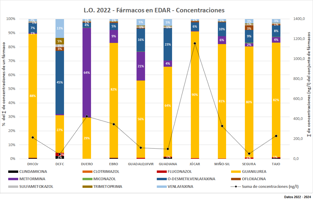 L.O. 2022 – Fármacos en EDAR - Concentraciones