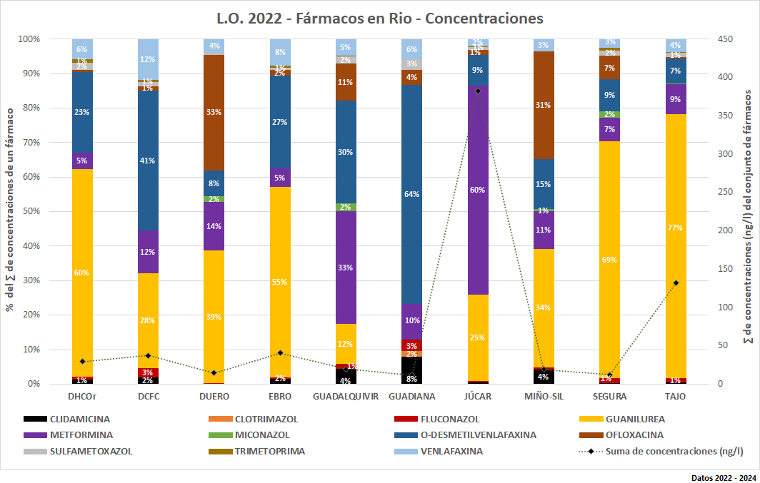 L.O. 2022 – Fármacos en MR - Concentraciones