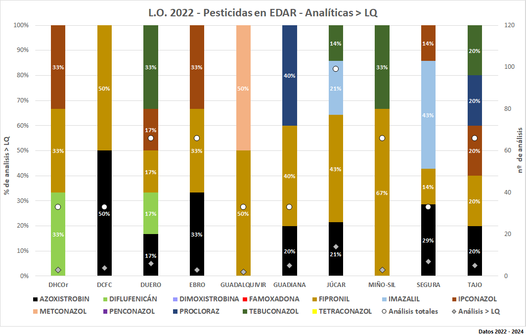 L.O. 2022 – Pesticidas en EDAR - Analíticas > LQ