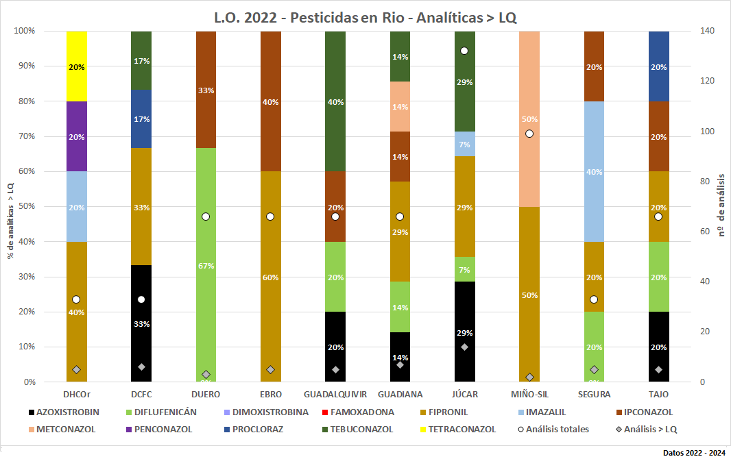 L.O. 2022 – Pesticidas en MR - Analíticas > LQ