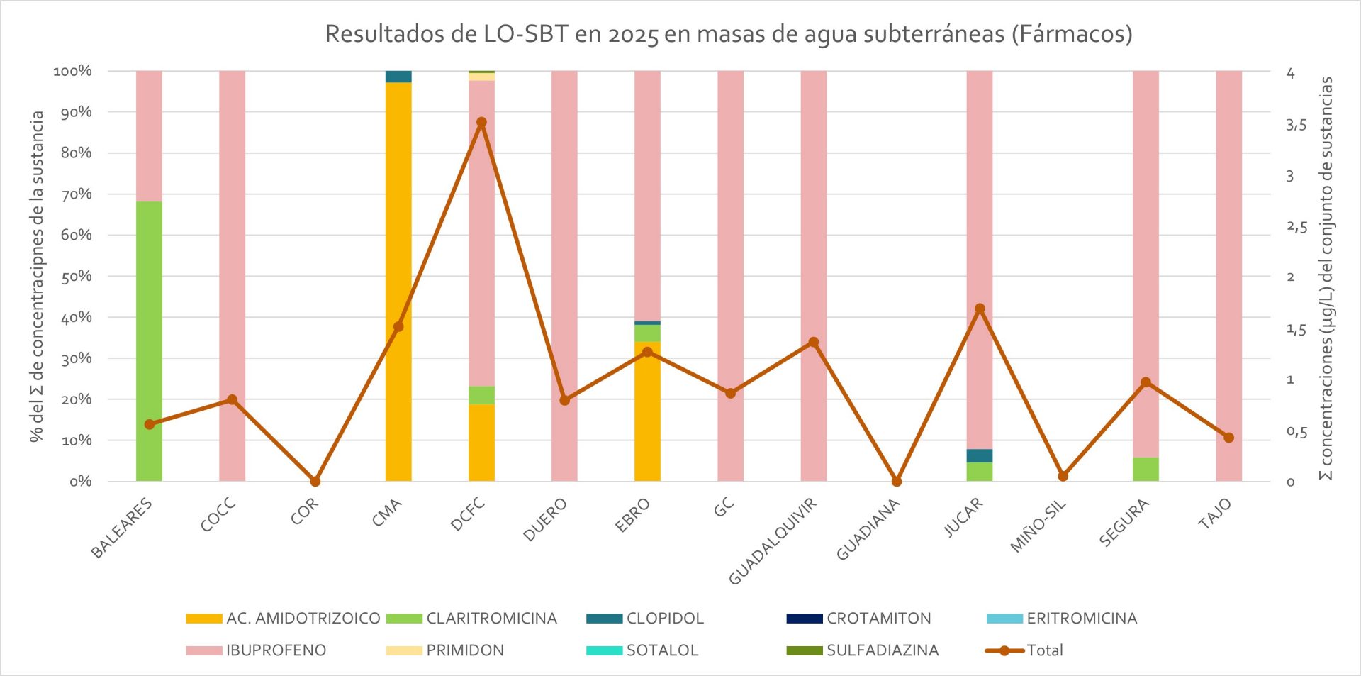 Resultados de LO-SBT en 2025 en masas de agua subterráneas - Fármacos (Haga clic en la imagen para ampliar)