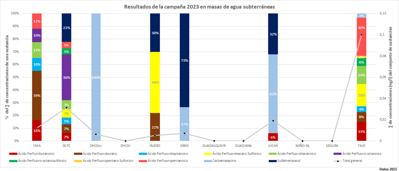 Resultados de los compuestos analizados durante el 2023 en aguas subterráneas (Haga clic en la imagen para ampliar)