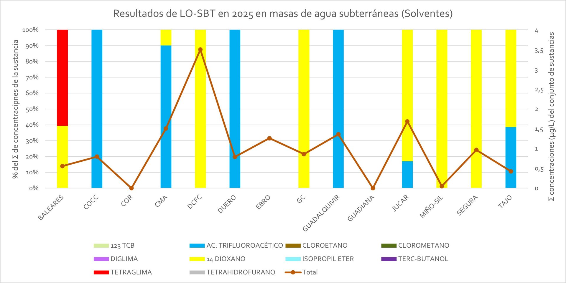 Resultados de LO-SBT en 2025 en masas de agua subterráneas - Solventes (Haga clic en la imagen para ampliar)