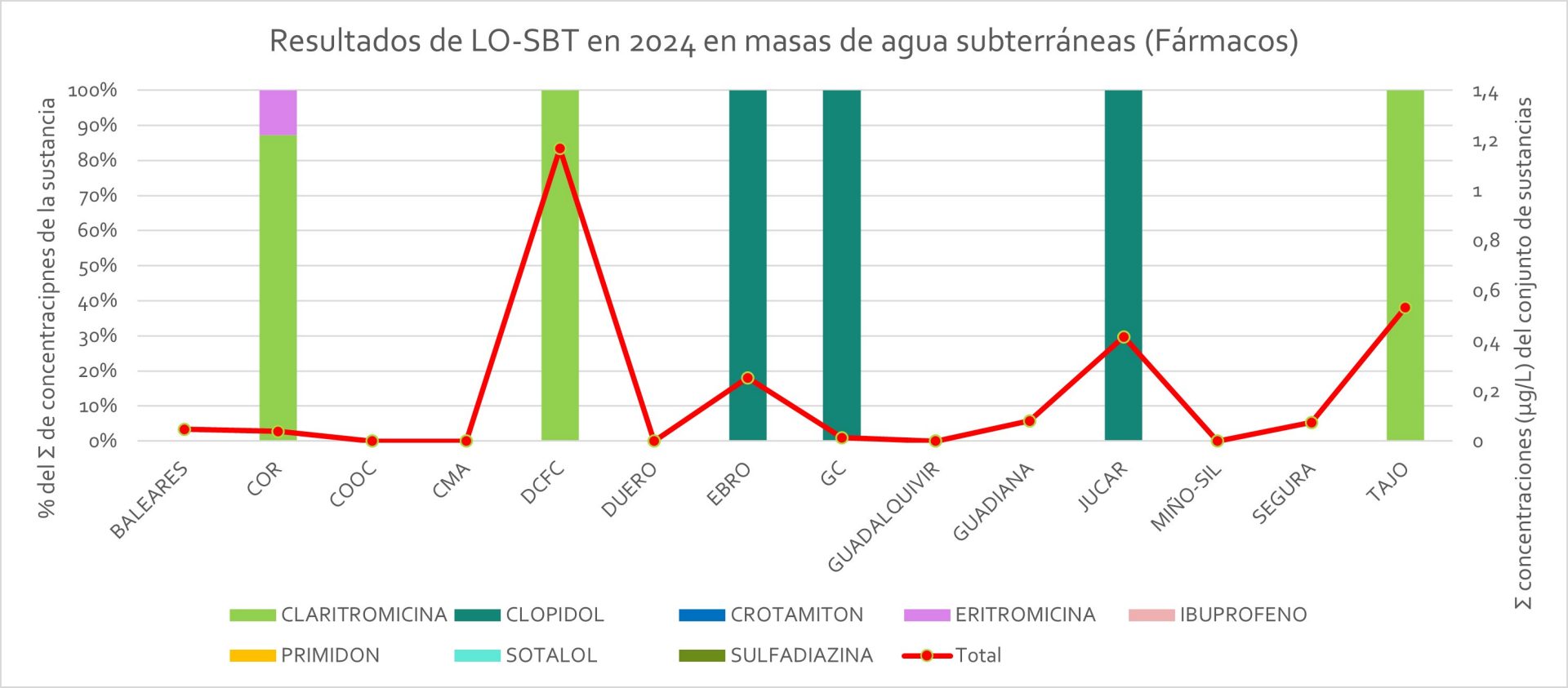 Resultados de LO-SBT en 2024 en masas de agua subterráneas - Fármacos (Haga clic en la imagen para ampliar)
