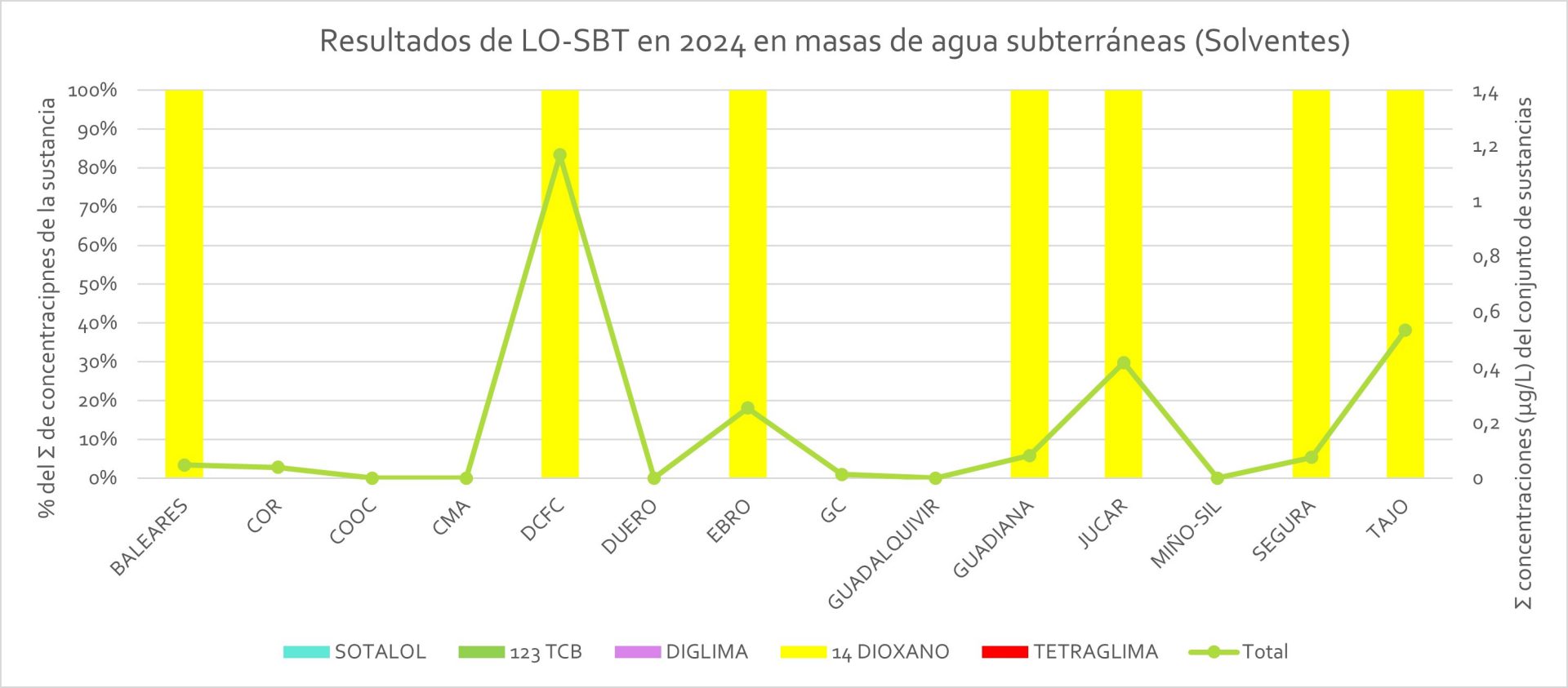 Resultados de LO-SBT en 2024 en masas de agua subterráneas - Solventes (Haga clic en la imagen para ampliar)