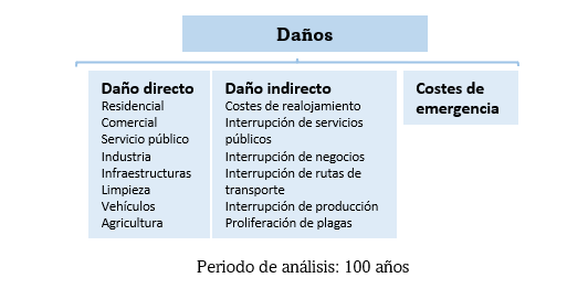 Calculo de los daños: basado en el concepto de curva calado/daños