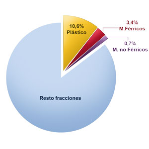 Fracciones de Envases ligeros