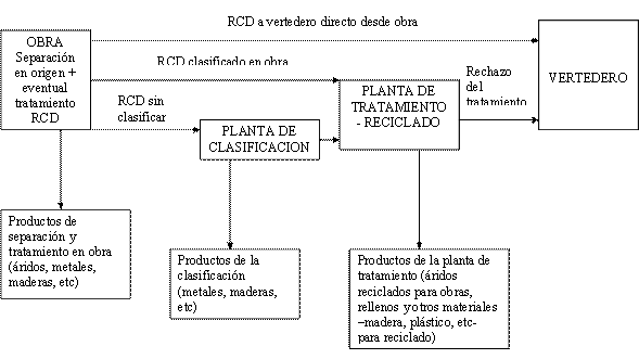 Esquema de Tierras y Escombros