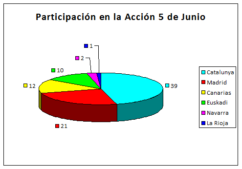 Participación en la Acción 5 de junio