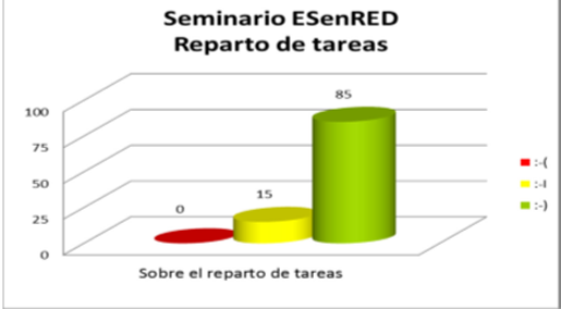 Reparto de tareas