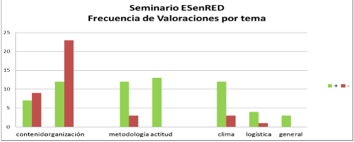 Frecuencia de valoraciones por temas