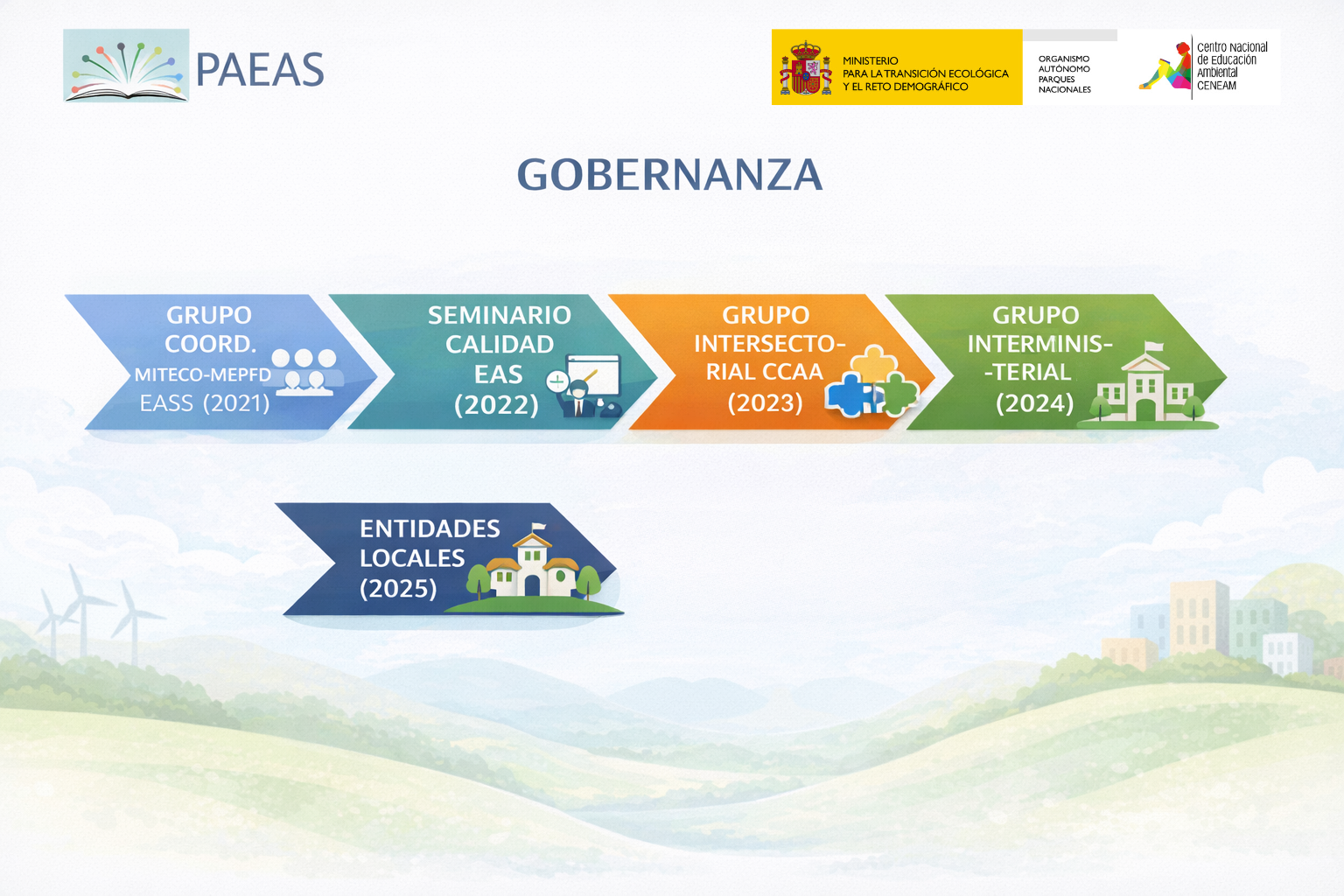 Grupos gobernanza PAEAS