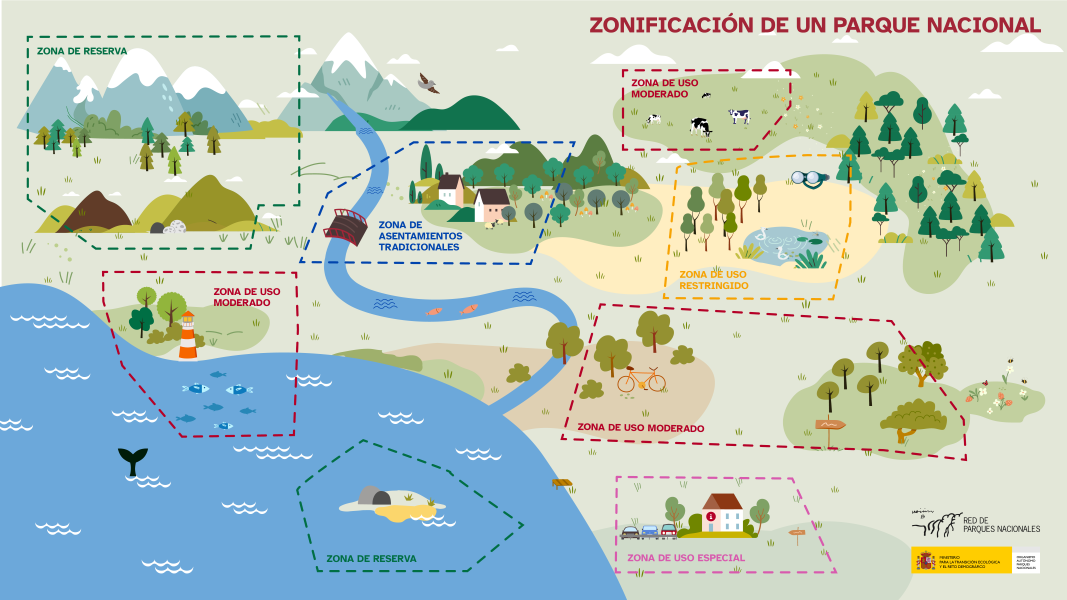 Esquema zonificación de un parque nacional