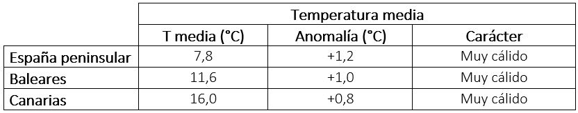 Temperatura media, anomalía y carácter del invierno 2024-2025 en diferentes ámbitos geográficos.