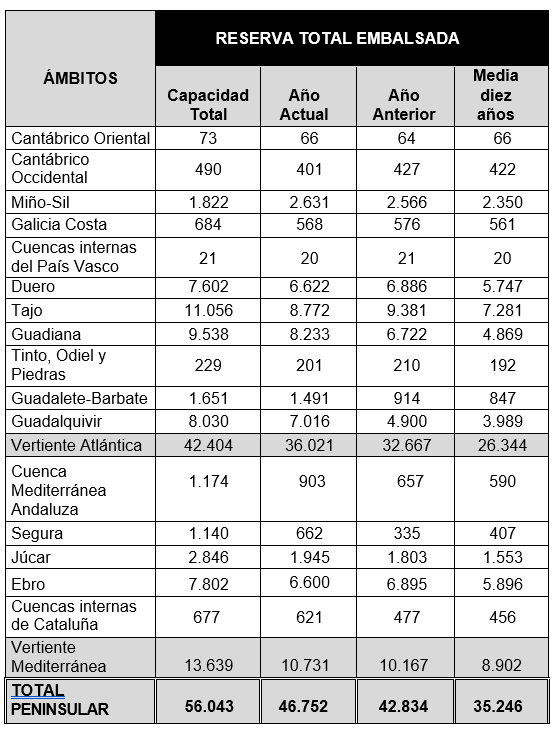 Tabla datos Reserva Hídrica