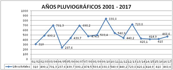 Años pluviográficos 2001-2017. Quintos de Mora